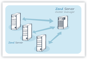 Zend Server - Cluster Manager PHP Architecture