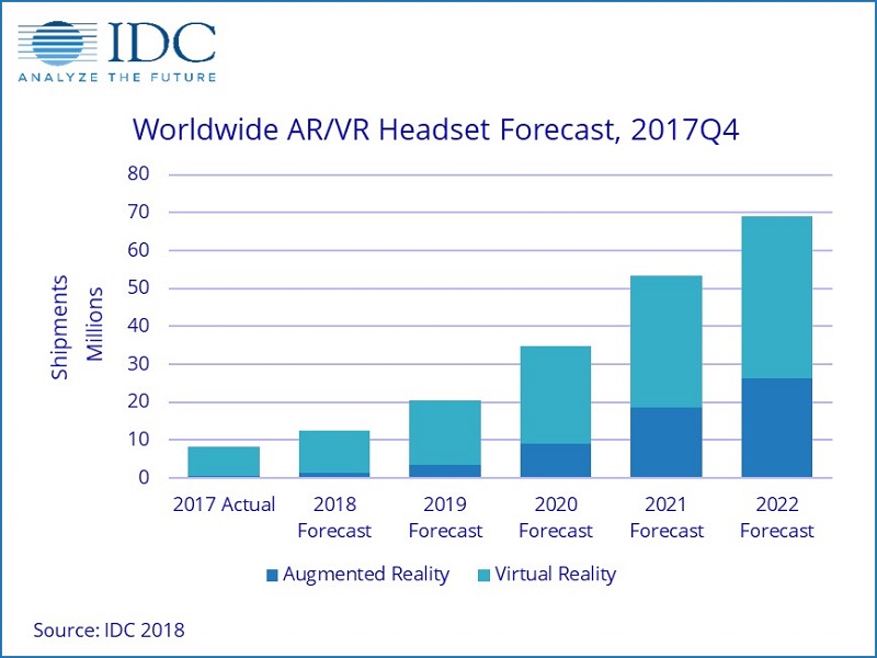 IDC Worldwide Quarterly AR & VR Headset Tracker for 2017Q4 - 19 Mar 2018