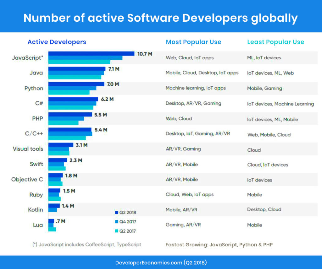 Mobile Development Languages - Number of Active Software Developers globally