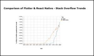 Comparison of Flutter and React Native - Stack Overflow Trends