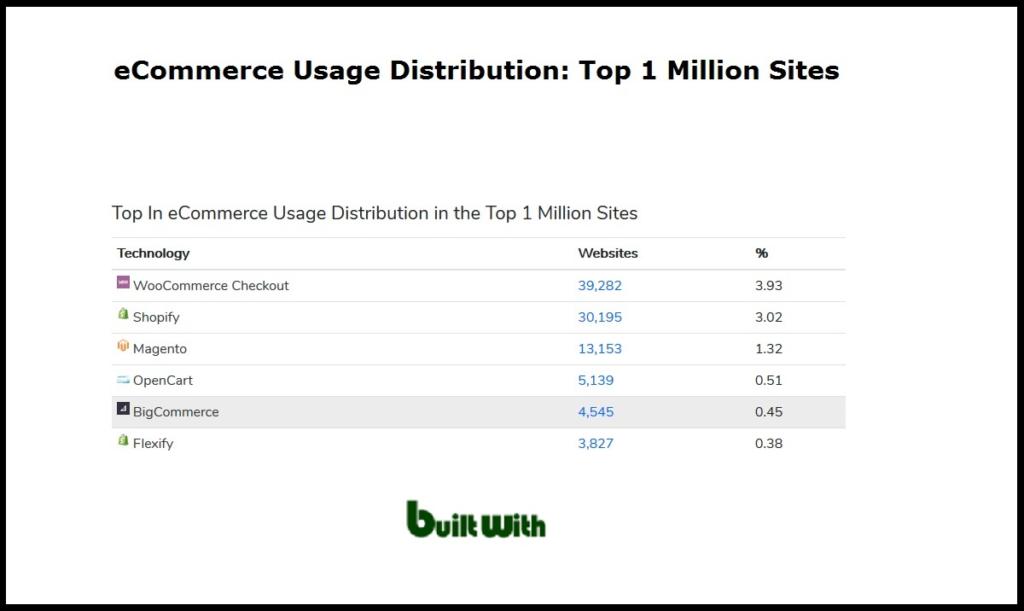 eCommerce Usage Distribution - Top 1 Million Sites