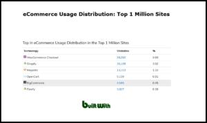 eCommerce Usage Distribution - Top 1 Million Sites