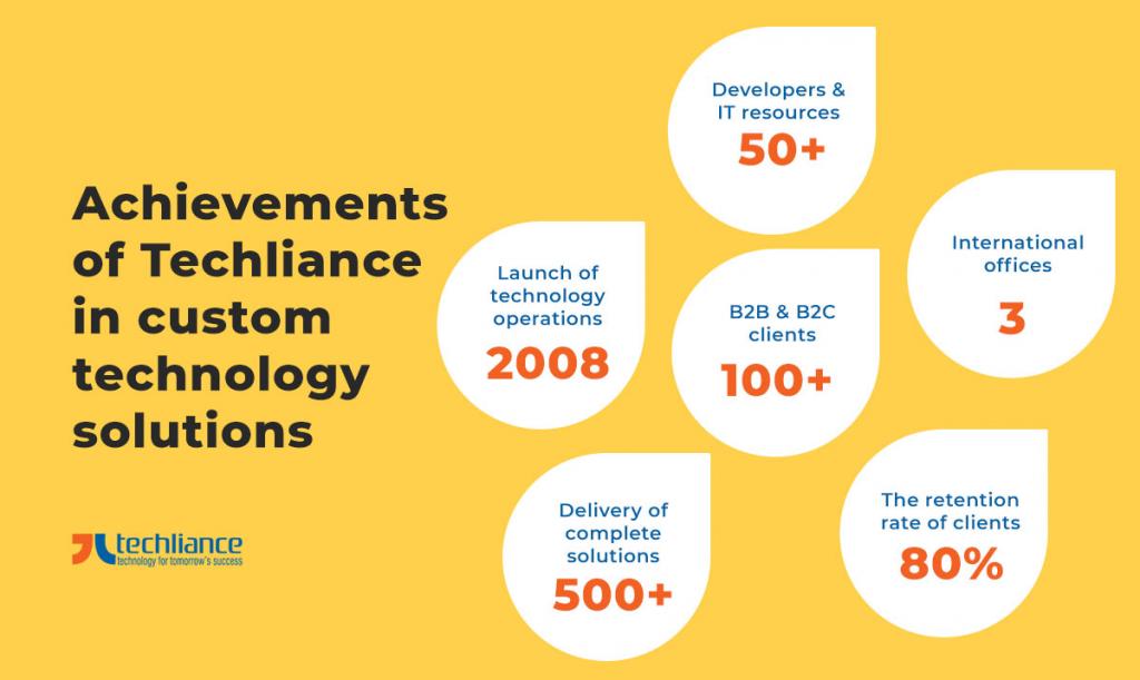 Achievements of Techliance in custom technology solutions
