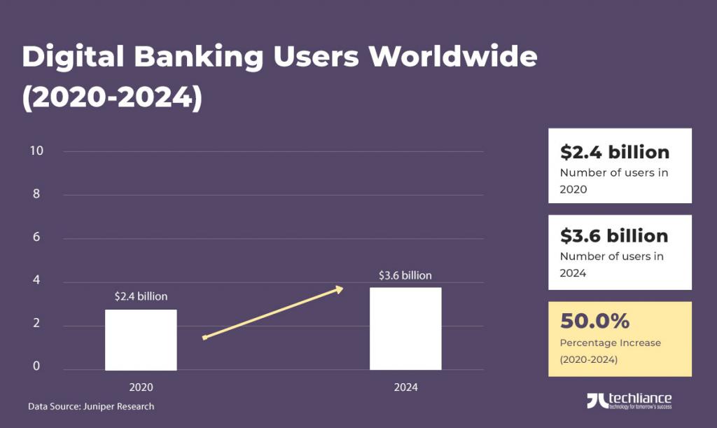 Digital Banking Users Worldwide (2020-2024) - Juniper Research
