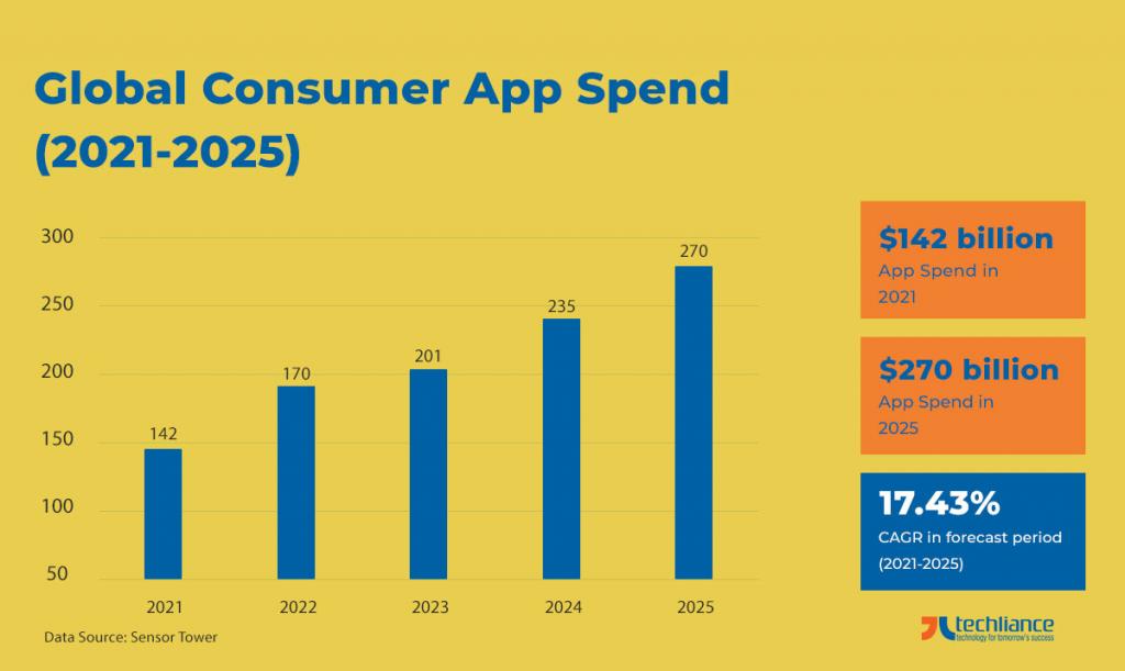 Global Consumer App Spend (2021-2025) - Sensor Tower
