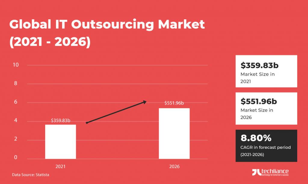 Global IT Outsourcing Market (2021-2026) - Statista