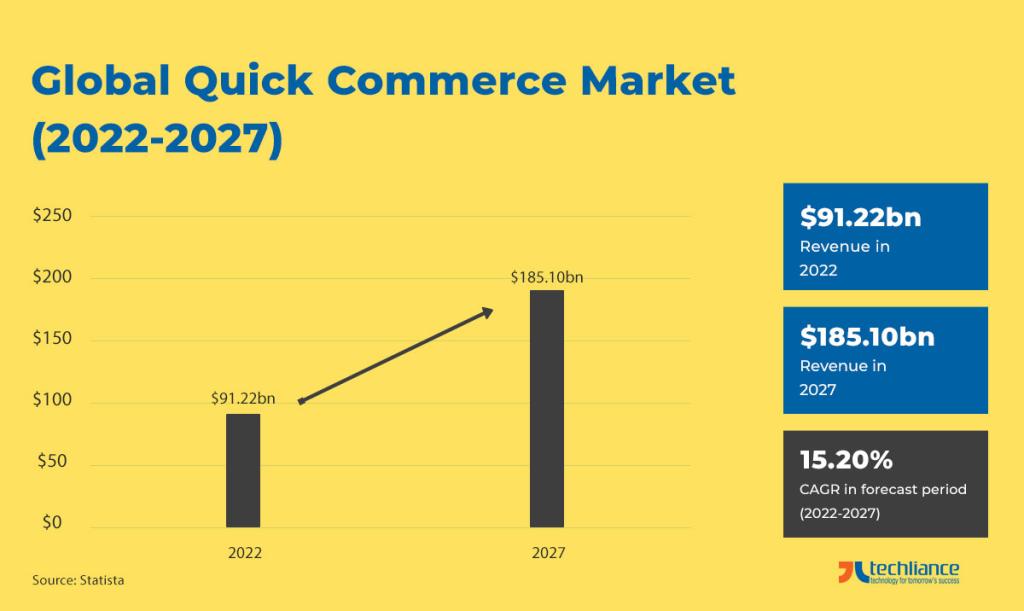 Global Quick Commerce Market (2022-2027) - Statista