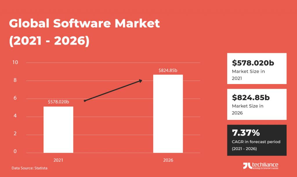 Global Software Market (2021-2026) - Statista