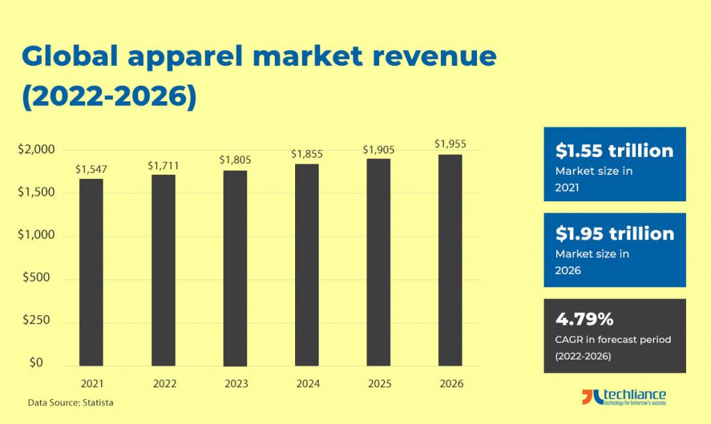 Global apparel market revenue (2022-2026) - Statista