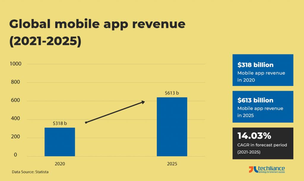 Global mobile app revenue (2020-2025) - Statista