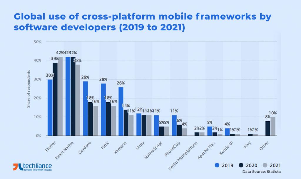 Global use of cross-platform mobile frameworks by software developers (2019 to 2021) - Statista