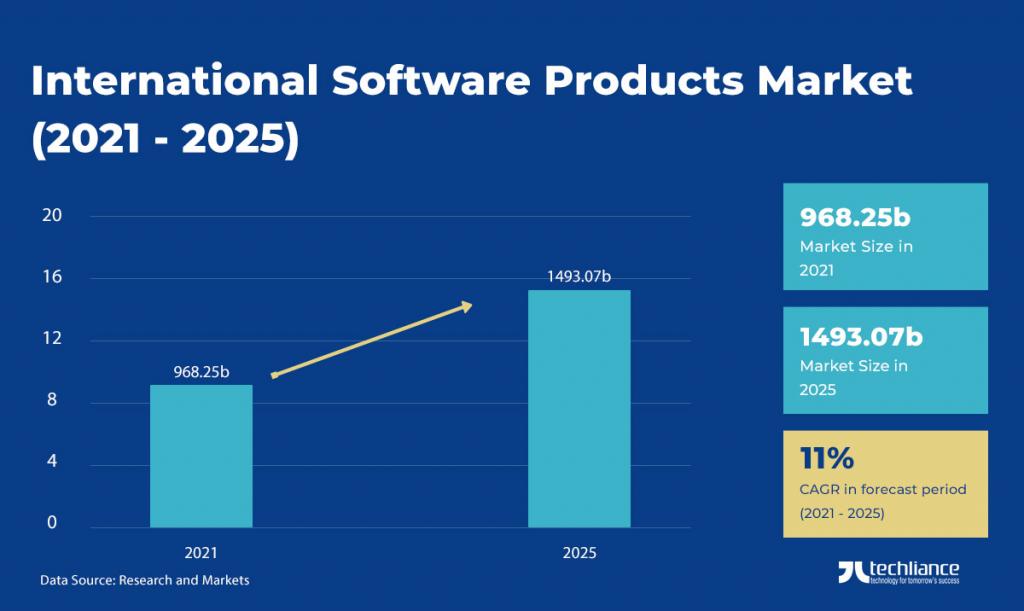 International Software Products Market (2021-2025) - Research and Markets
