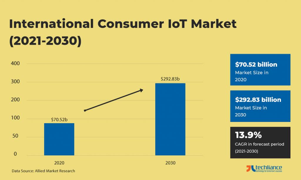 International consumer IoT market (2021-2030) - Allied Market Research
