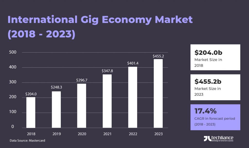 International gig economy market (2018-2023) - Mastercard