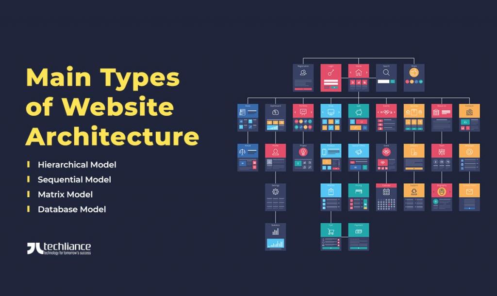 Main types of website architecture