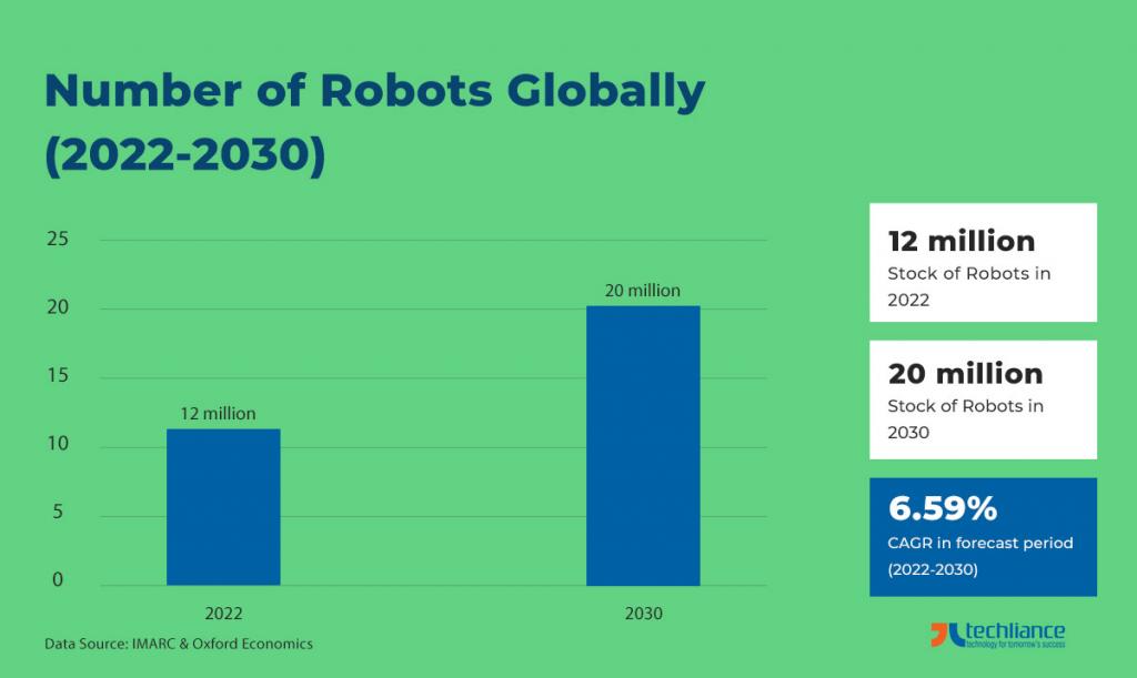 Number of Robots Globally (2022-2030) - IMARC and Oxford Economics
