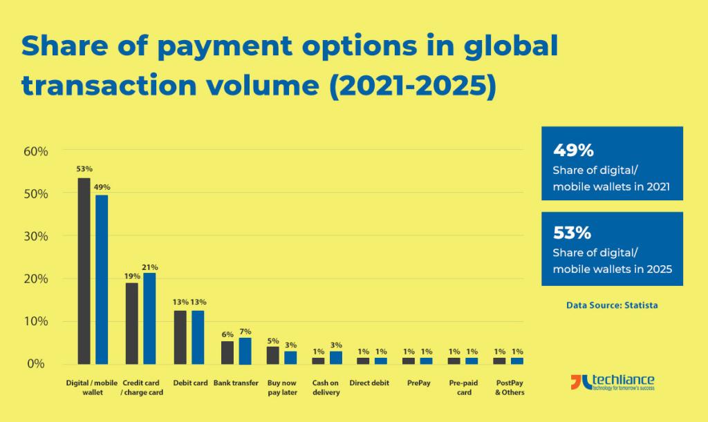 Share of payment options in global transaction volume (2021-2025) - Statista