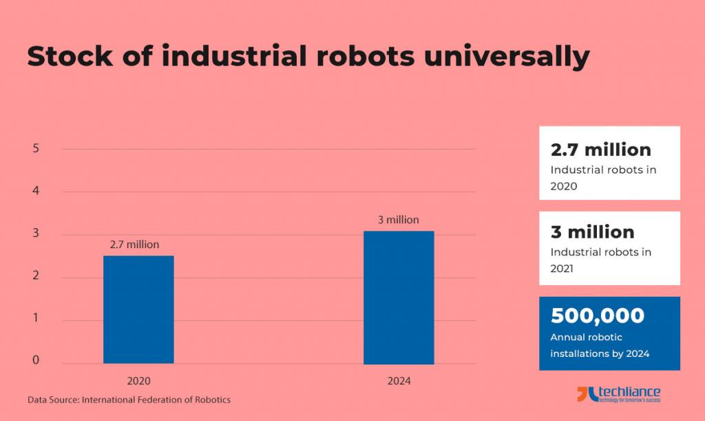 Stock of industrial robots universally - International Federation of Robotics