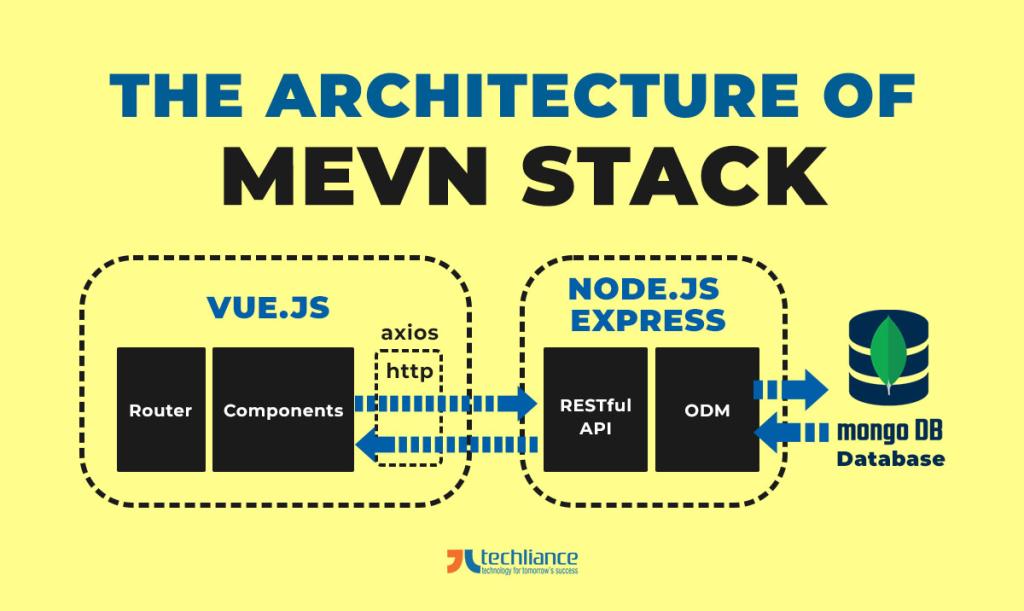 The architecture of MEVN Stack