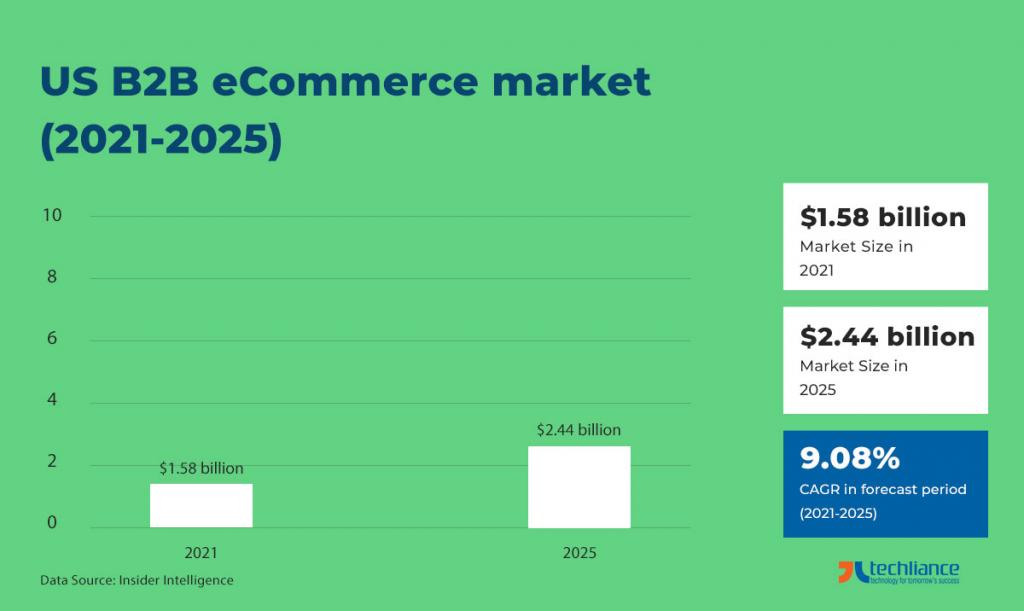 US B2B eCommerce Market (2021-2025) - Insider Intelligence