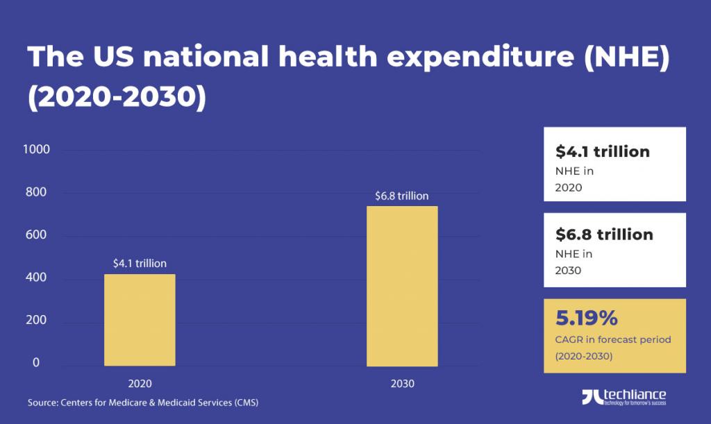 The US national health expenditure (NHE) - (2020-2030) - CMS.gov