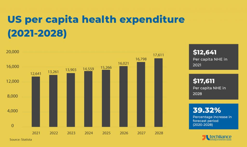 US per capita health expenditure (2021-2028) - Statista