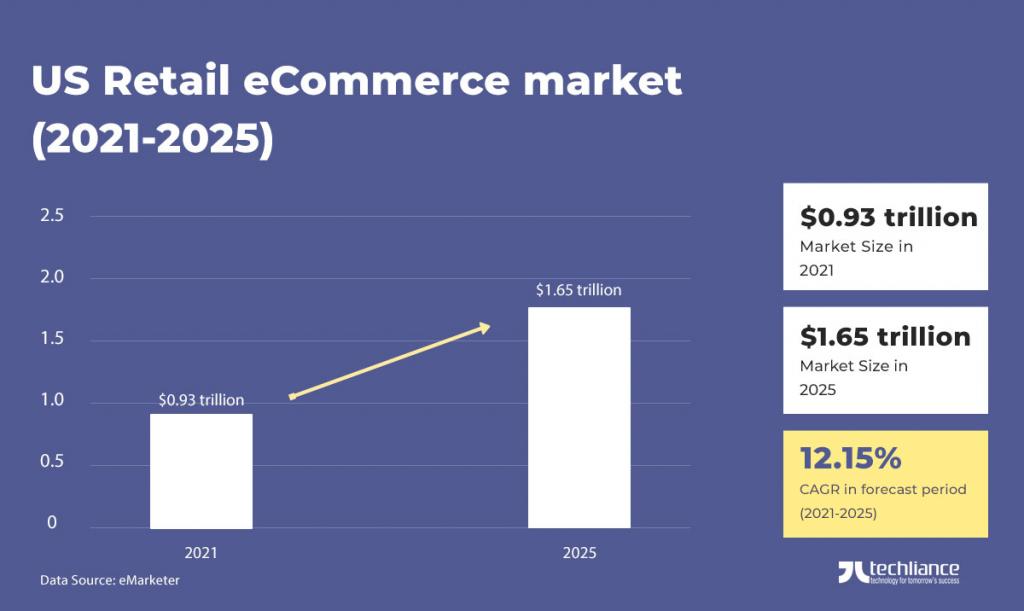 US retail eCommerce market (2021-2025) - eMarketer