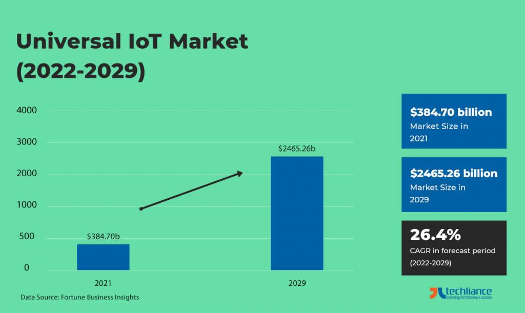 Universal IoT market (2022-2029) - Fortune Business Insights