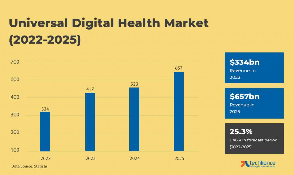 Universal Digital Health Market (2022-2025) - Statista