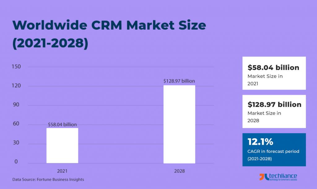 Worldwide CRM Market Size (2021-2028) - Fortune Business Insights