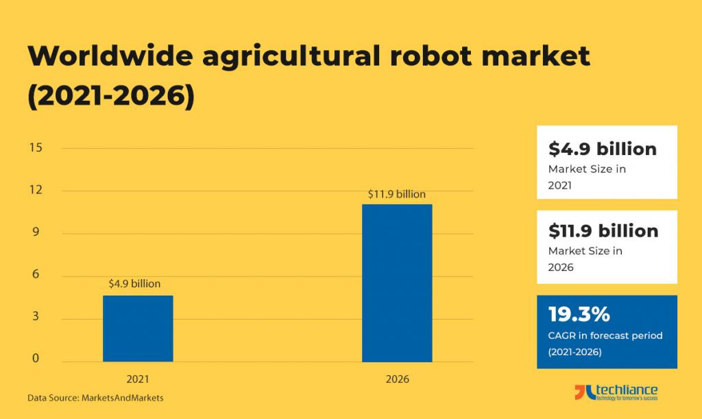 Worldwide agricultural robot market (2021-2026) - MarketsAndMarkets