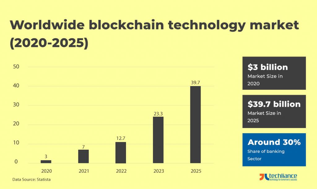 Worldwide blockchain technology market (2020-2025) - Statista
